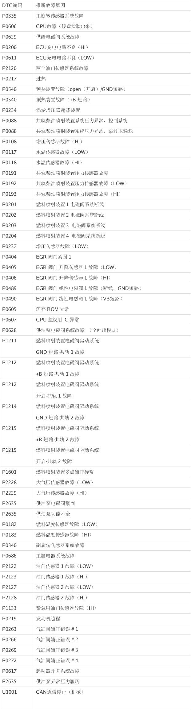 神钢挖机故障代码大全,神钢挖机故障代码大全z010